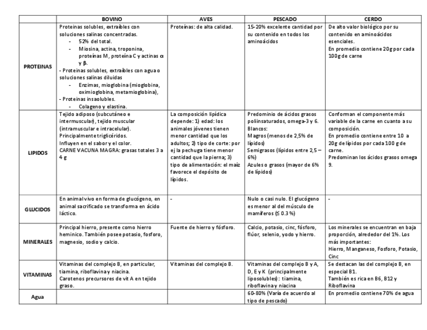 Miniatura del documento Carnes-cuadro-comprarativo-quimica.pdf