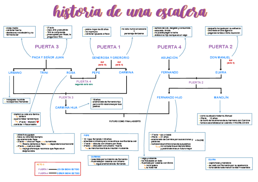 Miniatura del documento HISTORIA-DE-UNA-ESCALERA-2.pdf