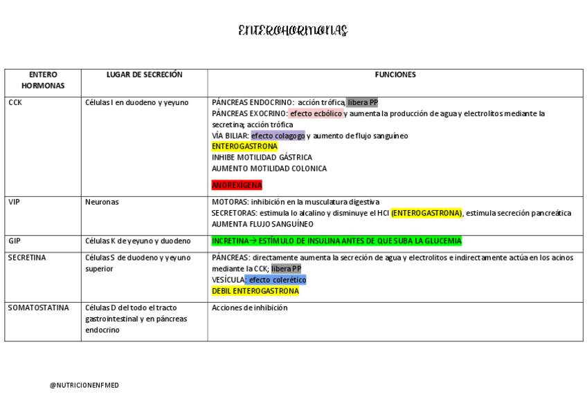 Miniatura del documento CUADRO-ENTEROHORMONAS.pdf