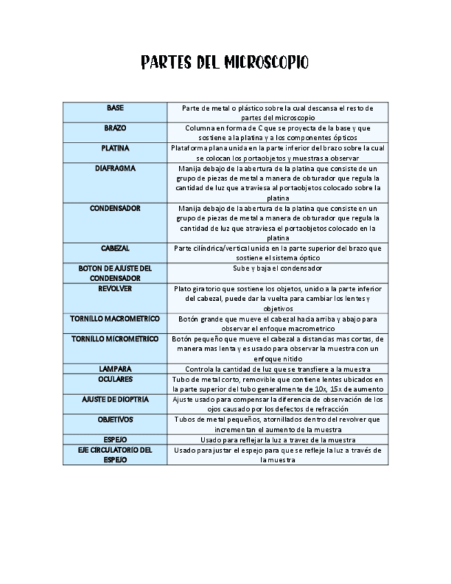 Miniatura del documento PARTES-DEL-MICROSCOPIO.pdf