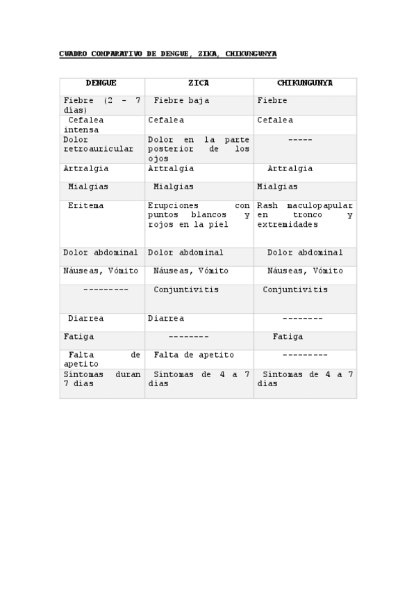 Miniatura del documento CUADRO-COMPARATIVO-DE-DENGUE-ZIKA-CHIKUNGUNYA.pdf