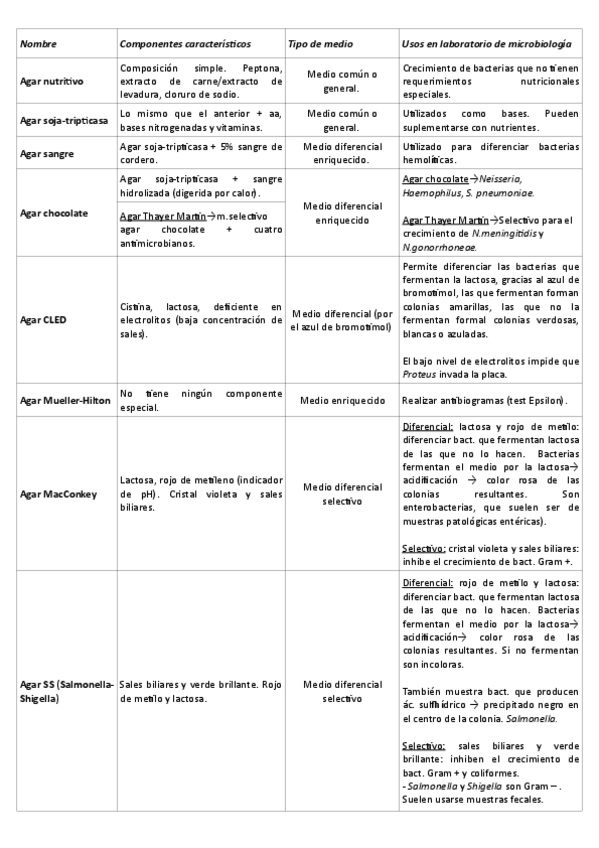 Miniatura del documento tabla-agares.pdf