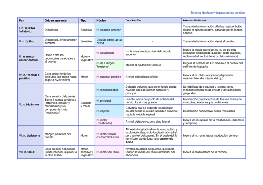 Miniatura del documento Tabla-Pares-craneales.pdf