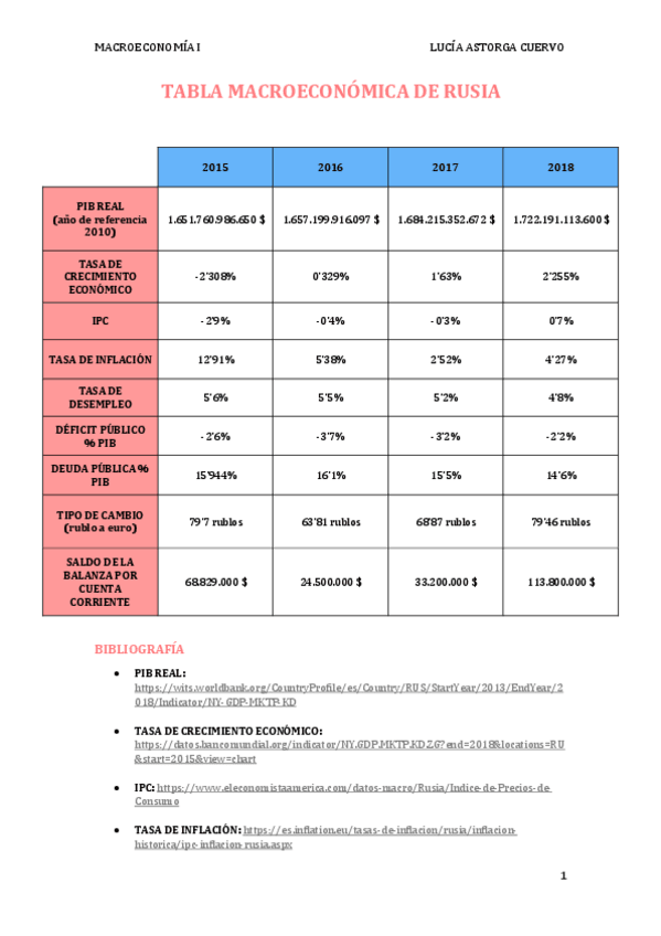 Miniatura del documento Tabla-Macroeconomica-Rusia.pdf