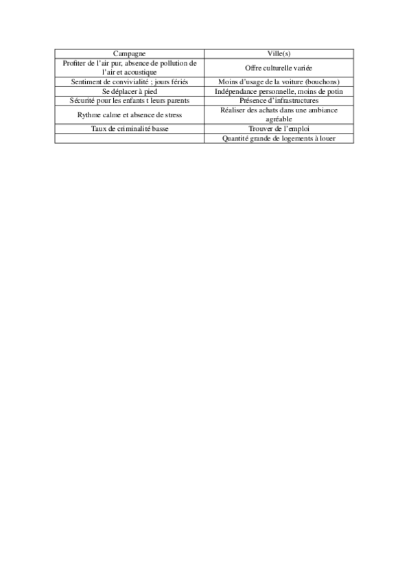 Miniatura del documento Campagne-vs-ville.docx