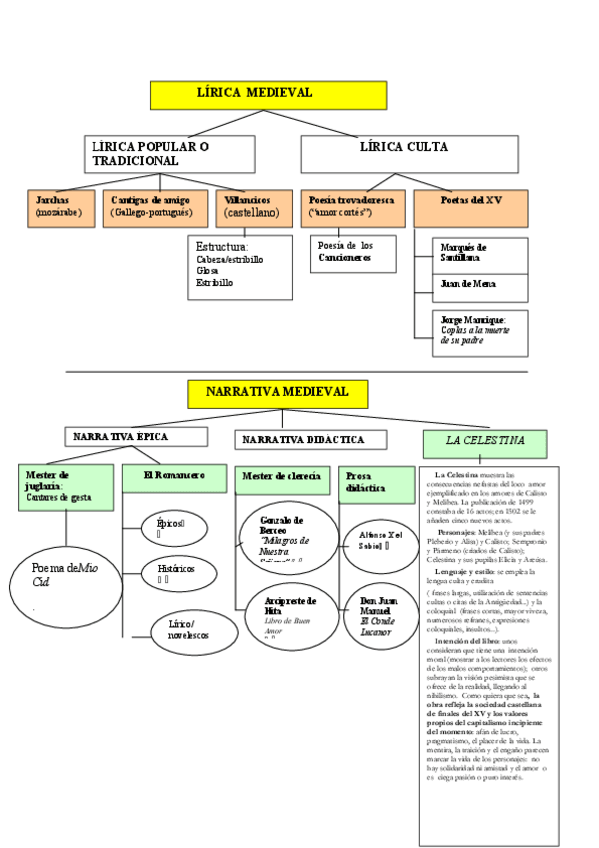 Miniatura del documento Esquema-de-la-lirica-y-de-la-narrativa-de-la-Edad-Media.pdf