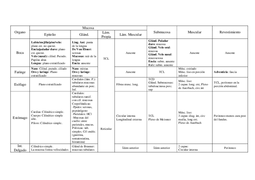 Miniatura del documento Histologia-de-tubo-digestivo.pdf