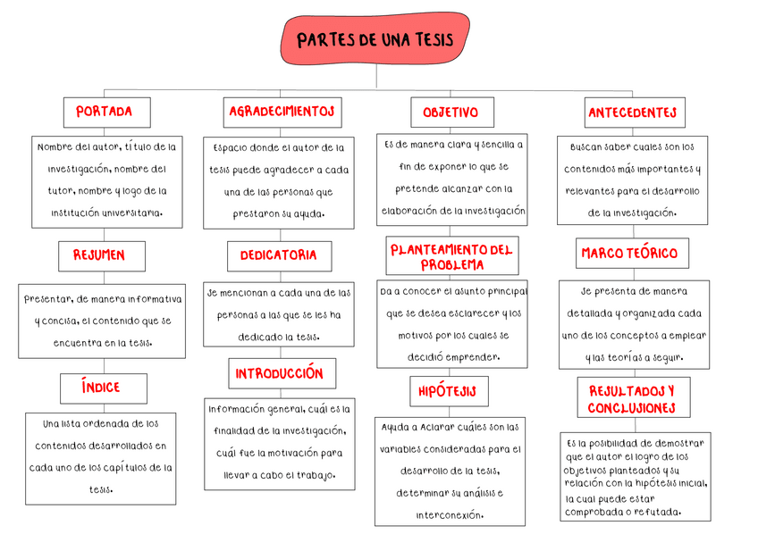 Miniatura del documento PARTES-DE-UNA-TESIS.pdf
