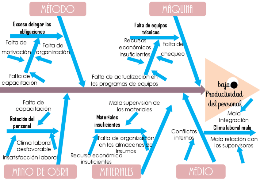 Miniatura del documento Practica-Causa-efecto-Productividad-baja.pdf