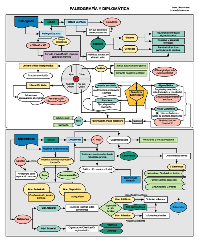 Miniatura del documento Paleografia-y-Diplomatica-Esquema.pdf