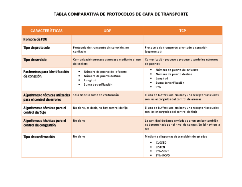 Miniatura del documento Tabla-comparativa-protocolos-de-transporte.pdf