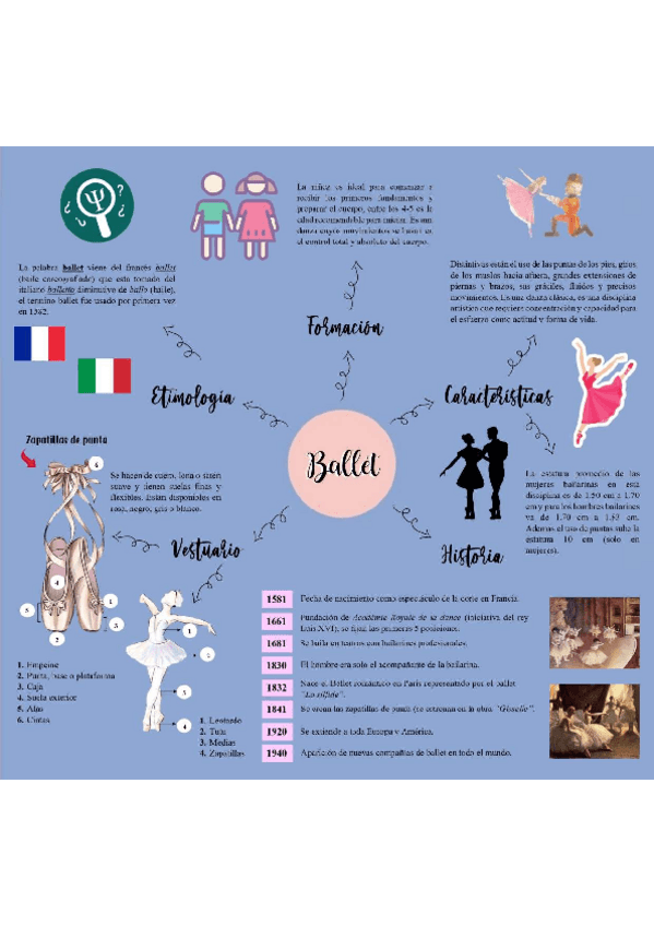 Miniatura del documento Mapa-mental-Ballet.pdf