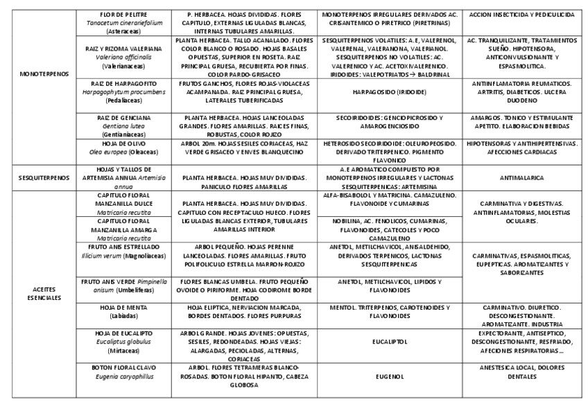 Miniatura del documento TABLA TERPENOS.pdf