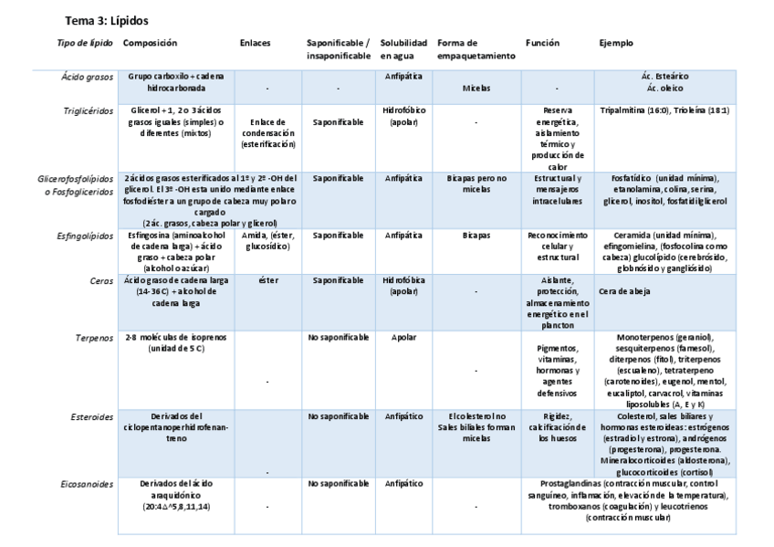 Miniatura del documento Tema-3-Lipidos.pdf