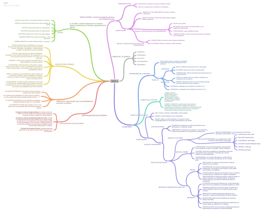 Miniatura del documento ESQUEMA-QUIMICA-TEMA-1.png