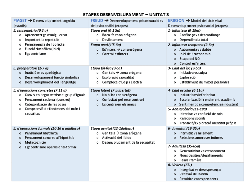 Miniatura del documento ETAPES-DESENVOLUPAMENT-Unitat-3.pdf