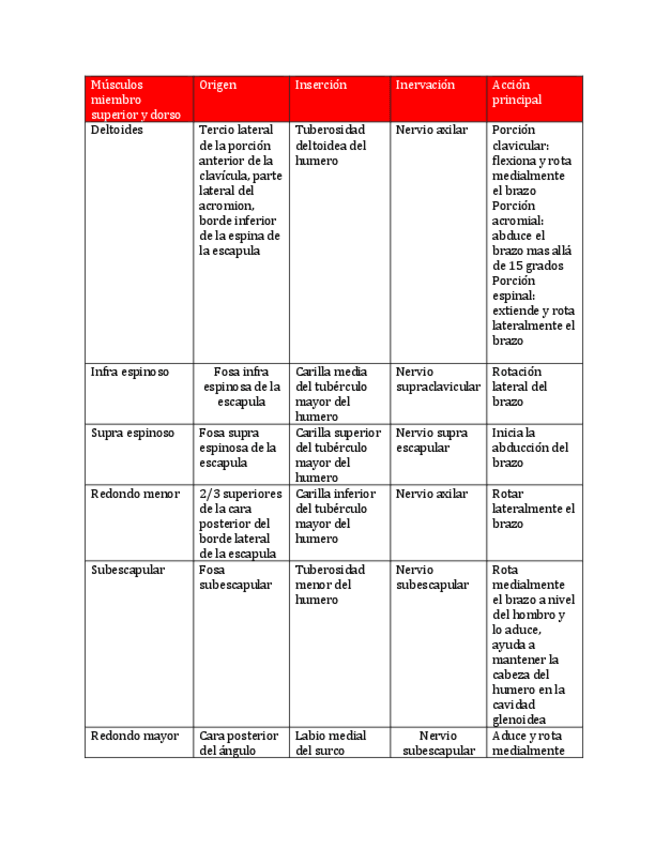 Miniatura del documento Tabla-musculos-de-miembro-superior-y-dorso-.pdf