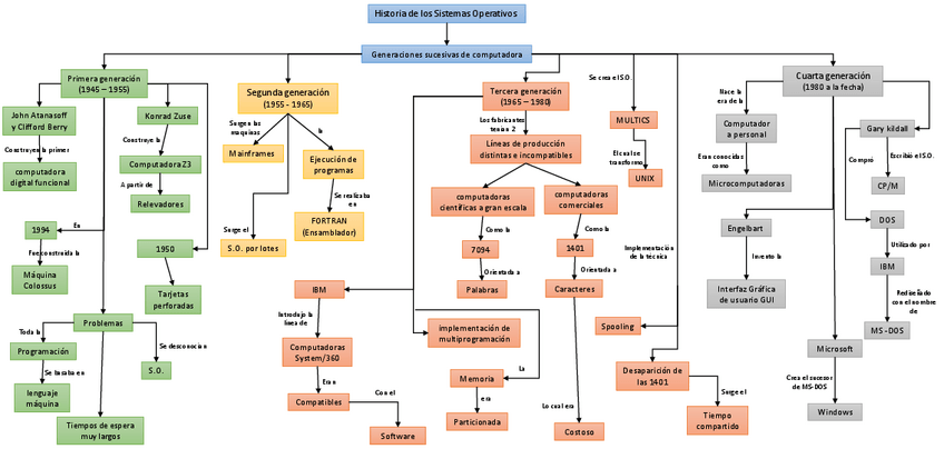 Miniatura del documento Historia-de-los-Sist.pdf