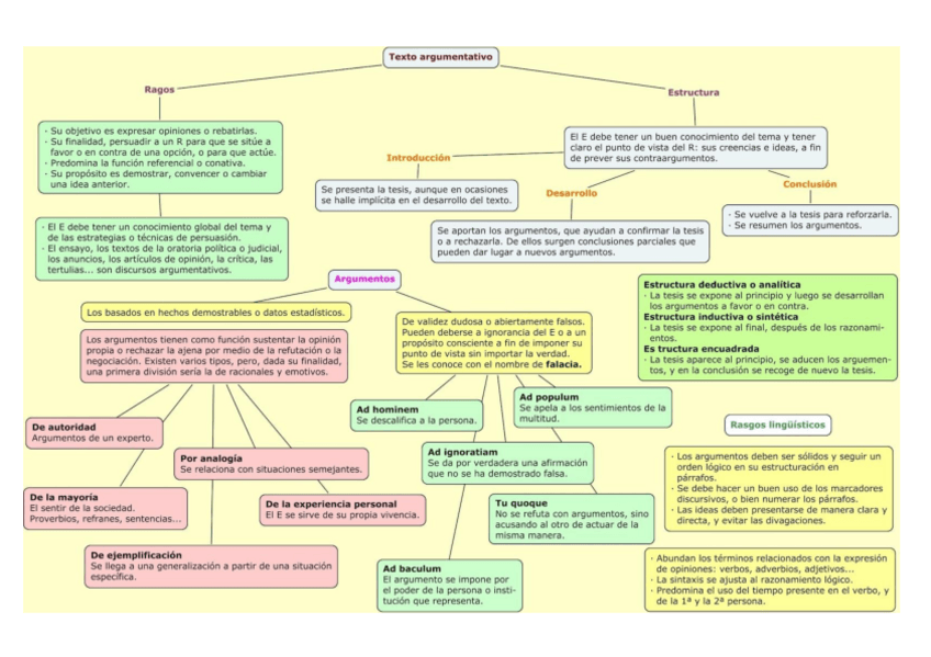 Miniatura del documento 02-MAPA-CONCEPTUAL-TEXTO-ARGUMENTATIVO.pdf