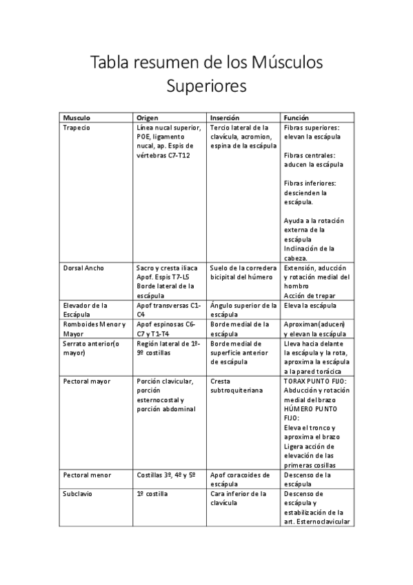 Miniatura del documento Tabla-resumen-de-los-Musculos-Superiores.pdf