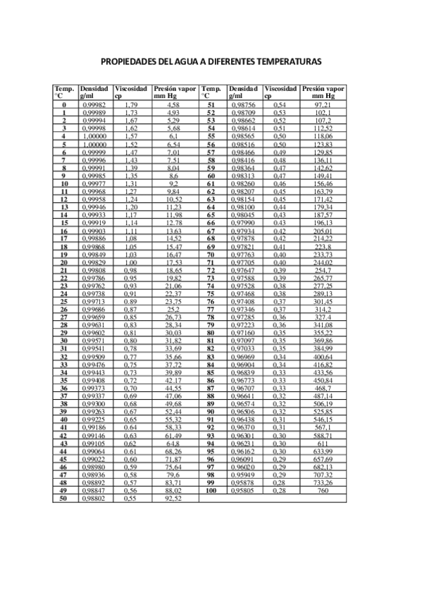 Miniatura del documento Tabla-porpiedades-del-agua.pdf