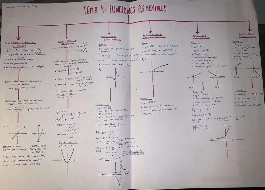 Miniatura del documento ESQUEMA-FUNCIONES-ELEMENTALES-1BACH.pdf