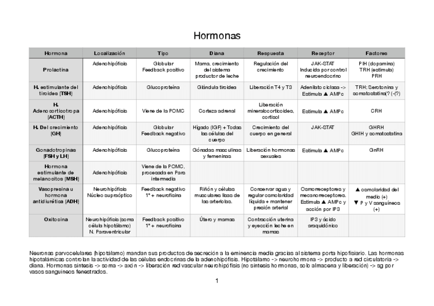 Miniatura del documento Tablita-hormonas.pdf