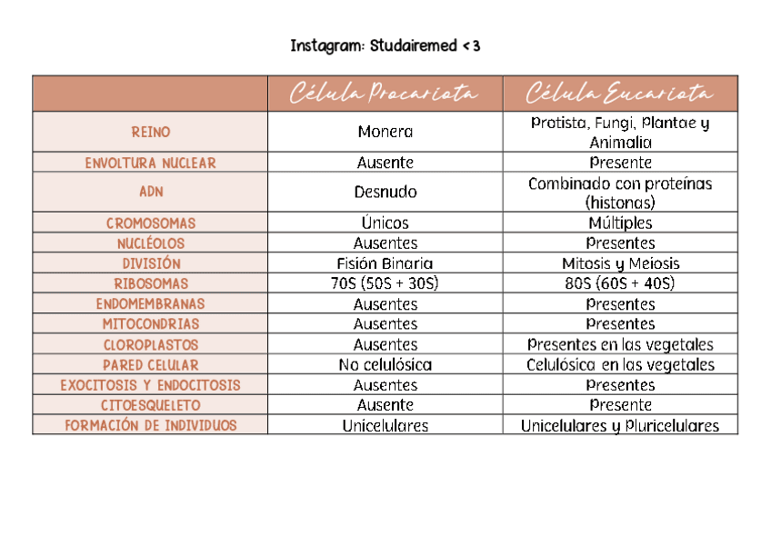 Miniatura del documento Diferencias Celulares