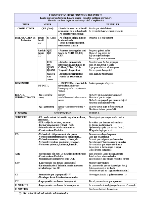 Miniatura del documento Oracions-Subordinades.pdf