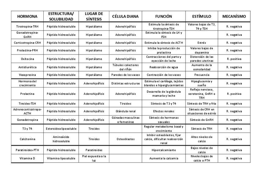Miniatura del documento Tabla-Hormonas.pdf