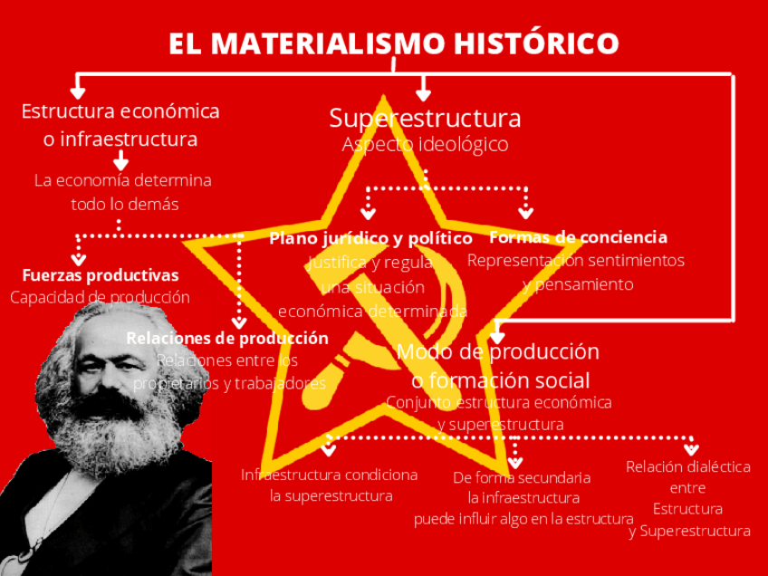 Miniatura del documento Esquema-EL-MATERIALISMO-HISTORICO.pdf