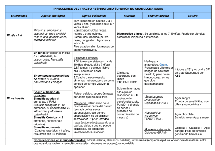 Miniatura del documento S5-INF-DEL-TRACTO-RESPI-SUP-E-INF-NO-GRANULOMATOSAS.pdf