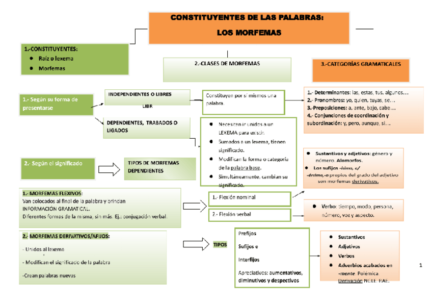 Miniatura del documento 2-Esquema-morfemas-de-la-palabra.pdf