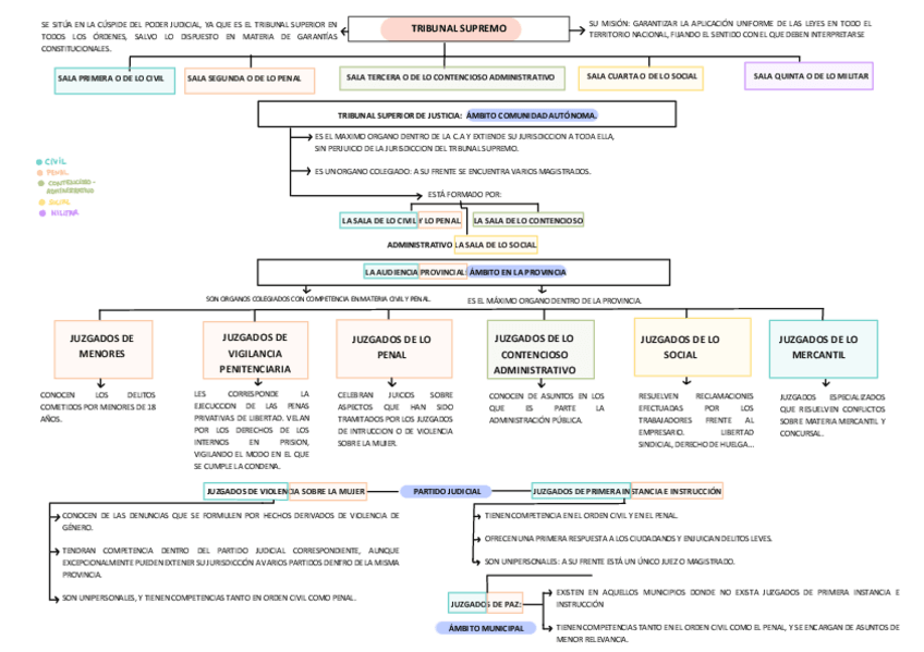Miniatura del documento Juzgados-Y-Tribunales.pdf
