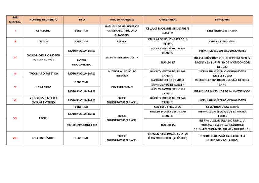 Miniatura del documento tabla-pares-craneales.pdf