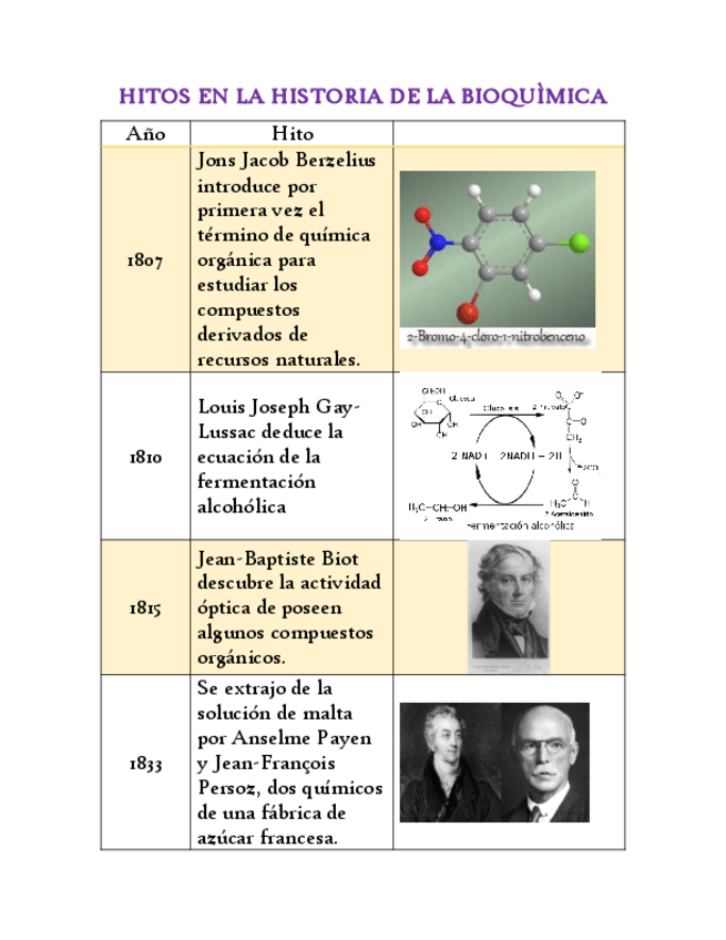 Miniatura del documento HITOS-EN-LA-HISTORIA-DE-LA-BIOQUIMICA.pdf