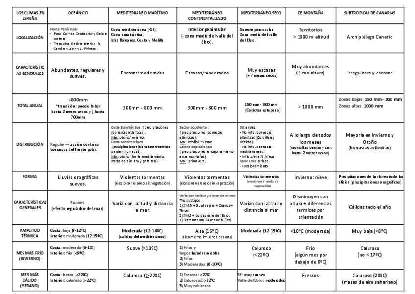 Miniatura del documento LOS-CLIMAS-EN-ESPANA.pdf