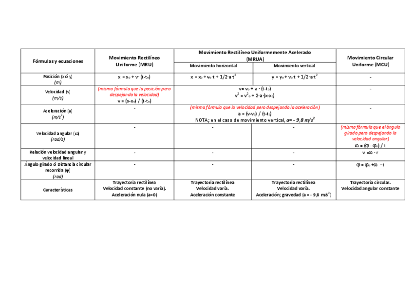 Miniatura del documento fc3b3rmulas-y-ecuaciones-movimientos.pdf