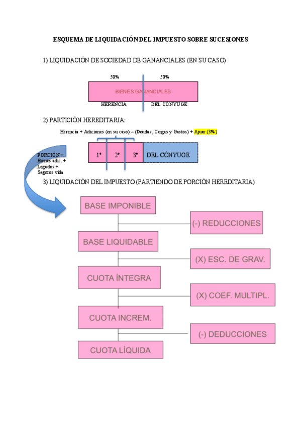 Miniatura del documento ESQUEMA-DE-LIQUIDACION-DEL-IMPUESTO-SOBRE-SUCESIONES.pdf