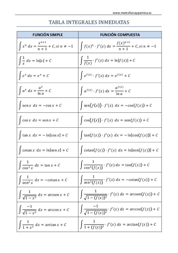 Miniatura del documento Tabla-de-integrales-inmediatas.pdf