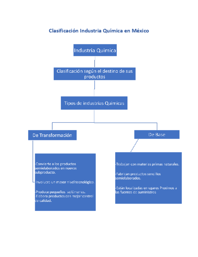Miniatura del documento Clasificacion-Industria-Quimica-en-Mexico.pdf