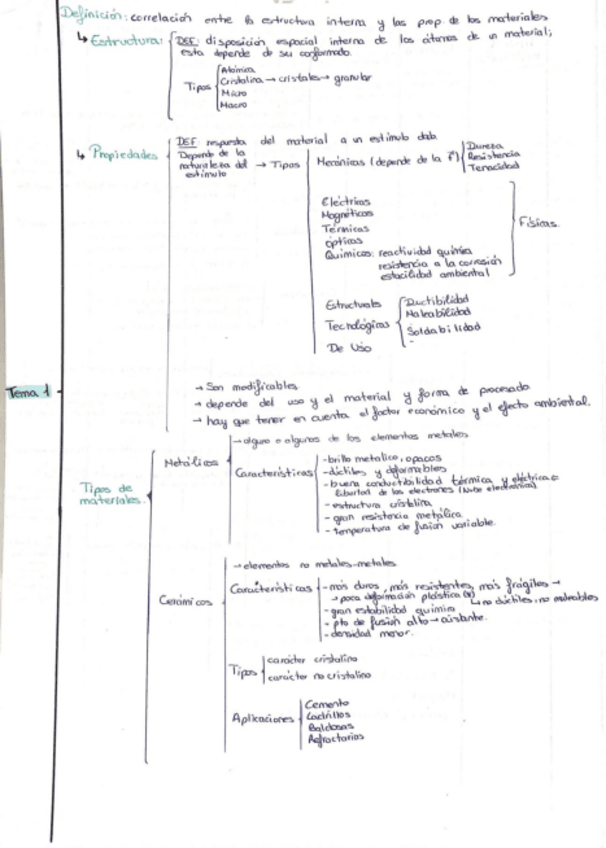Miniatura del documento Esquemas-de-materiales-hasta-el-tema-5.pdf