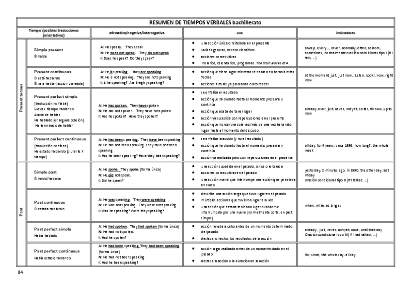 Miniatura del documento 12RESUMEN-DE-TIEMPOS-VERBALES2obach.pdf