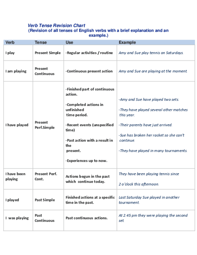 Miniatura del documento Verb-Tense-Revision-Chart.pdf
