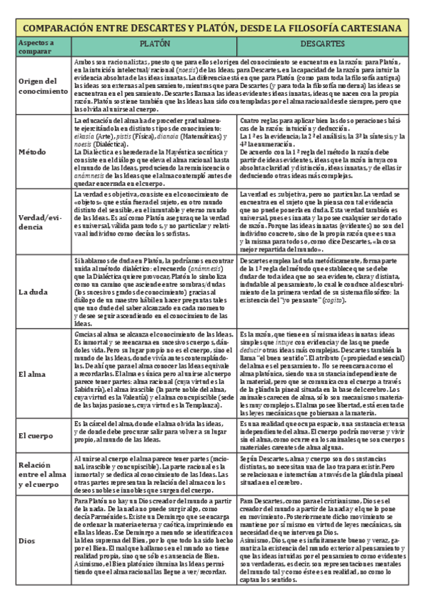 Miniatura del documento Comparacion-PLATON-DESCARTES.pdf