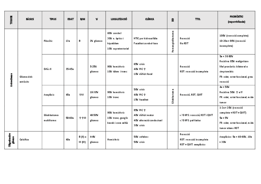 Miniatura del documento Quadre-tumors-cerebrals.pdf