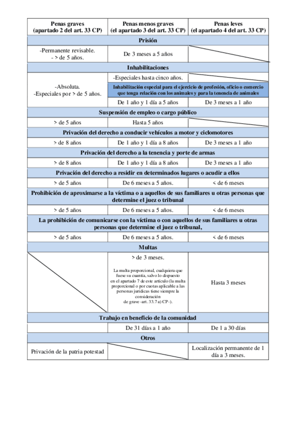 Miniatura del documento Penas-graves-menos-graves-y-leves.pdf