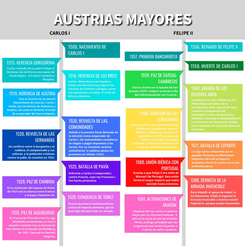 Miniatura del documento Eje-Cronologico-Austrias-Mayores.pdf