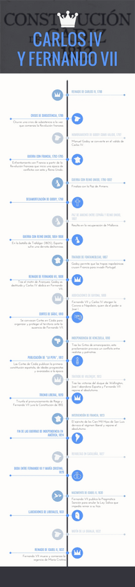 Miniatura del documento Eje-Cronologico-Carlos-IV-y-Fernando-VII.pdf