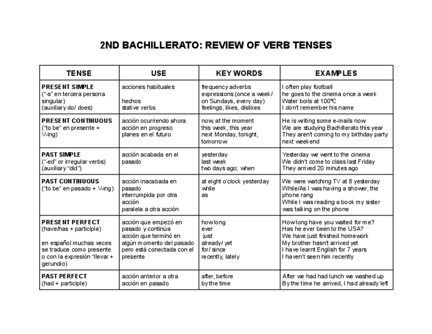 Miniatura del documento review-of-verb-tenses-2-bach.pdf